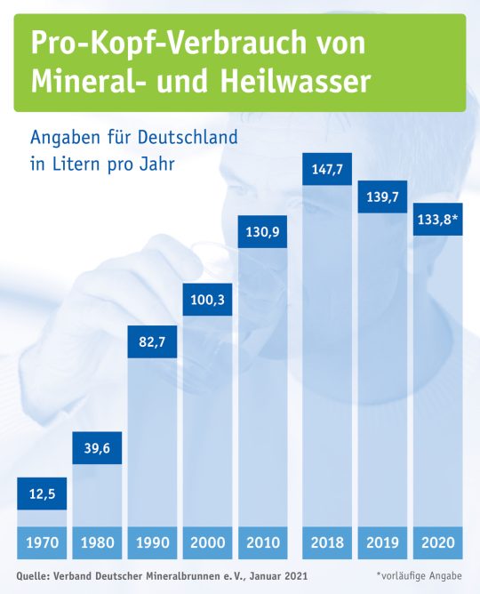 Pro-Kopf-Verbrauch von Mineralwasser und Heilwasser