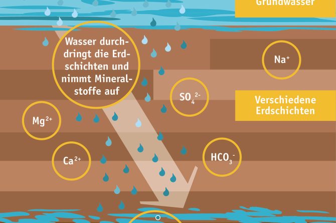Entstehung von Mineralwasser