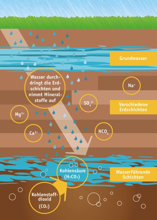 Grafik zur Entstehung von Mineralwasser