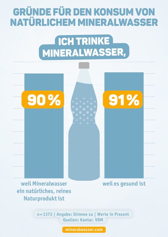 Infografik: Gründe für den Konsum von Mineralwasser 2022